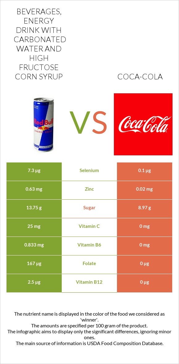 Beverages, Energy Drink with carbonated water and high fructose corn syrup vs Coca-Cola infographic