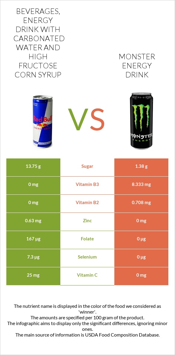 Beverages, Energy Drink with carbonated water and high fructose corn syrup vs Monster energy drink infographic