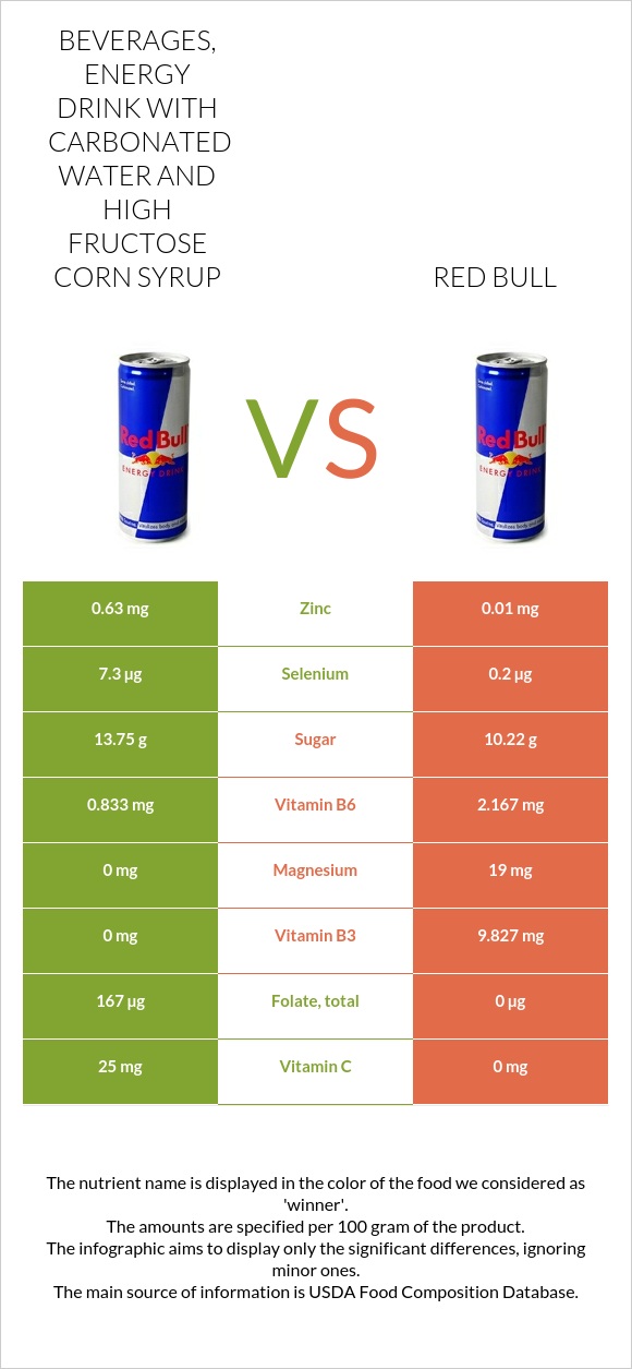 Beverages, Energy Drink with carbonated water and high fructose corn syrup vs Red Bull infographic