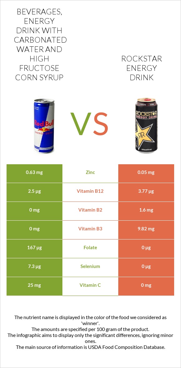 Beverages, Energy Drink with carbonated water and high fructose corn syrup vs Rockstar energy drink infographic