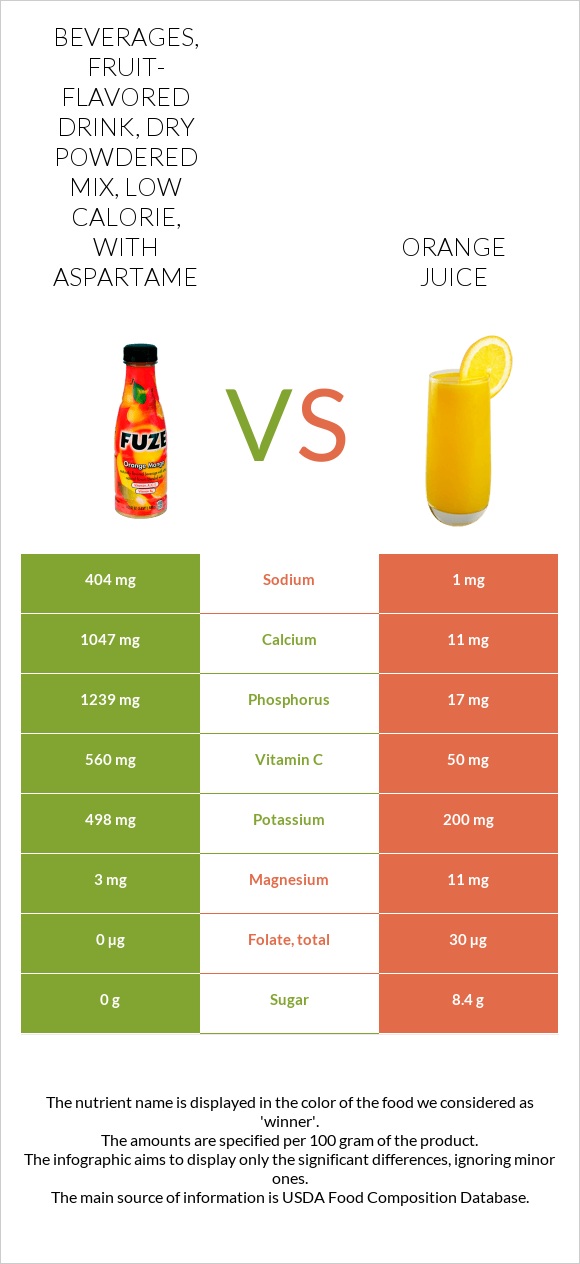 Beverages, fruit-flavored drink, dry powdered mix, low calorie, with aspartame vs Նարնջի հյութ infographic