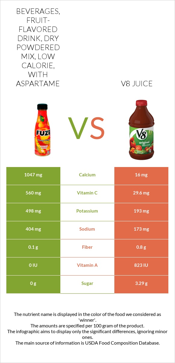 Beverages, fruit-flavored drink, dry powdered mix, low calorie, with aspartame vs V8 juice infographic