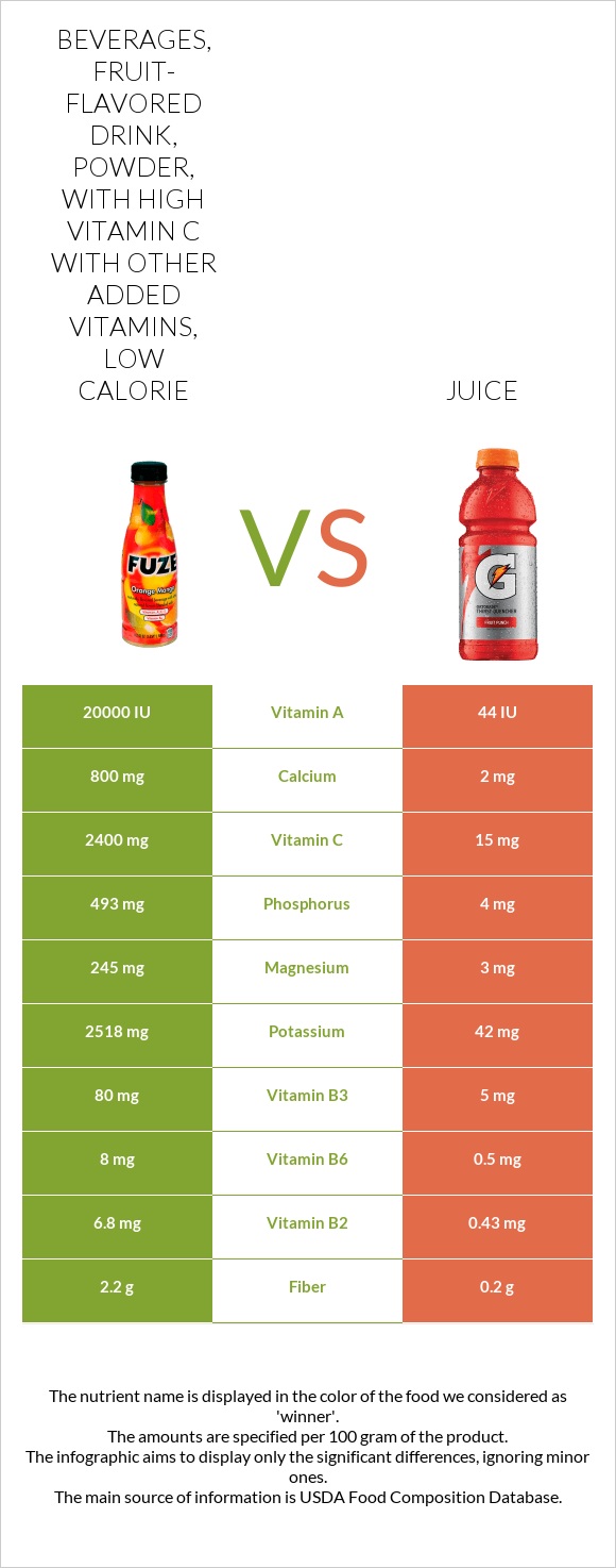 Beverages, fruit-flavored drink, powder, with high vitamin C with other added vitamins, low calorie vs Հյութ infographic