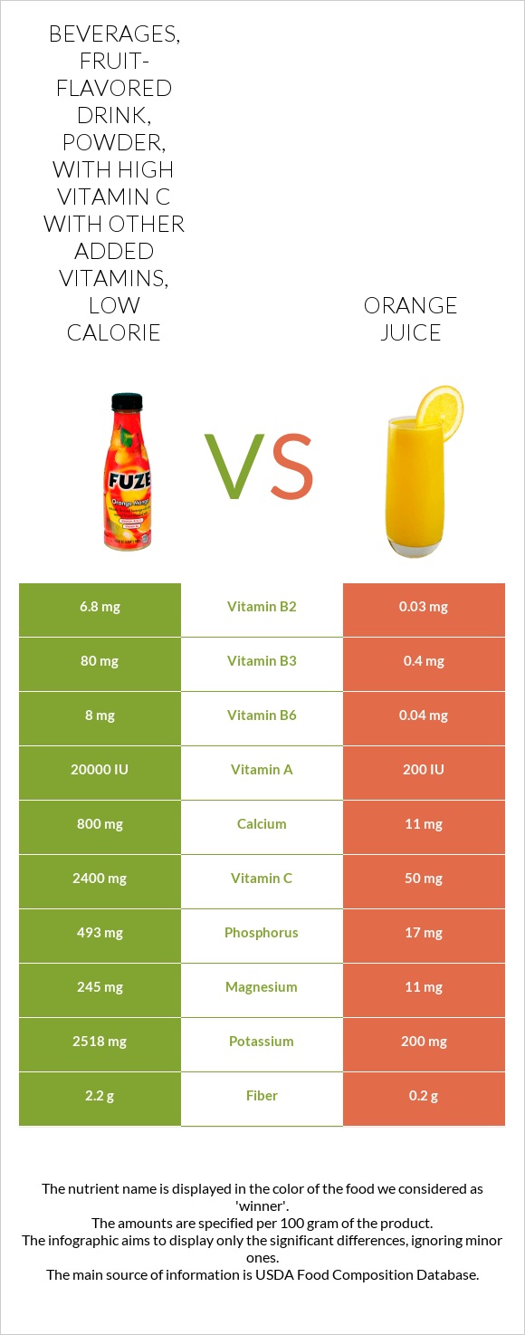 Beverages, fruit-flavored drink, powder, with high vitamin C with other added vitamins, low calorie vs Նարնջի հյութ infographic