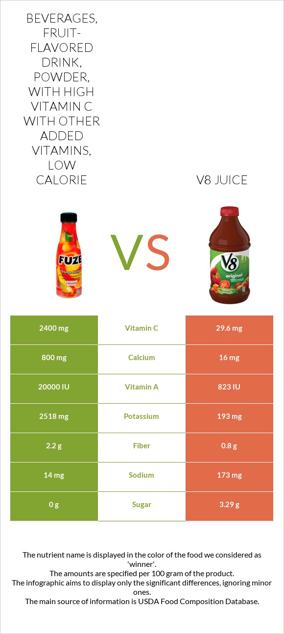 Beverages, fruit-flavored drink, powder, with high vitamin C with other added vitamins, low calorie vs V8 juice infographic