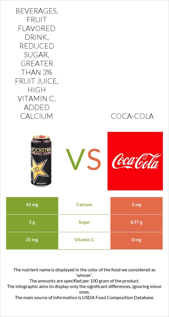 Beverages, Fruit flavored drink, reduced sugar, greater than 3% fruit juice, high vitamin C, added calcium vs Coca-Cola infographic
