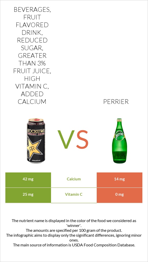 Beverages, Fruit flavored drink, reduced sugar, greater than 3% fruit juice, high vitamin C, added calcium vs Perrier infographic