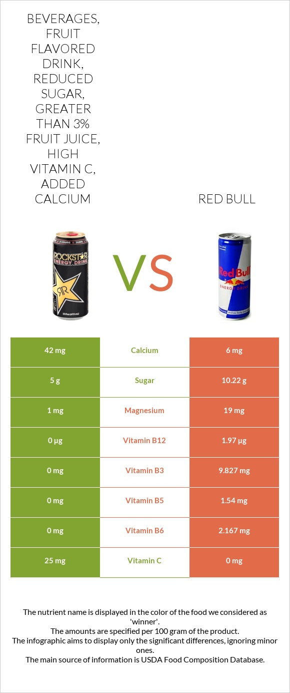 Beverages, Fruit flavored drink, reduced sugar, greater than 3% fruit juice, high vitamin C, added calcium vs Red Bull infographic