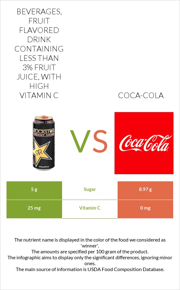 Beverages, Fruit flavored drink containing less than 3% fruit juice, with high vitamin C vs Coca-Cola infographic