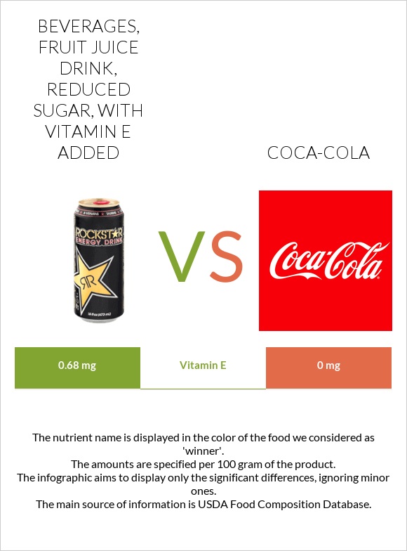 Beverages, fruit juice drink, reduced sugar, with vitamin E added vs Coca-Cola infographic