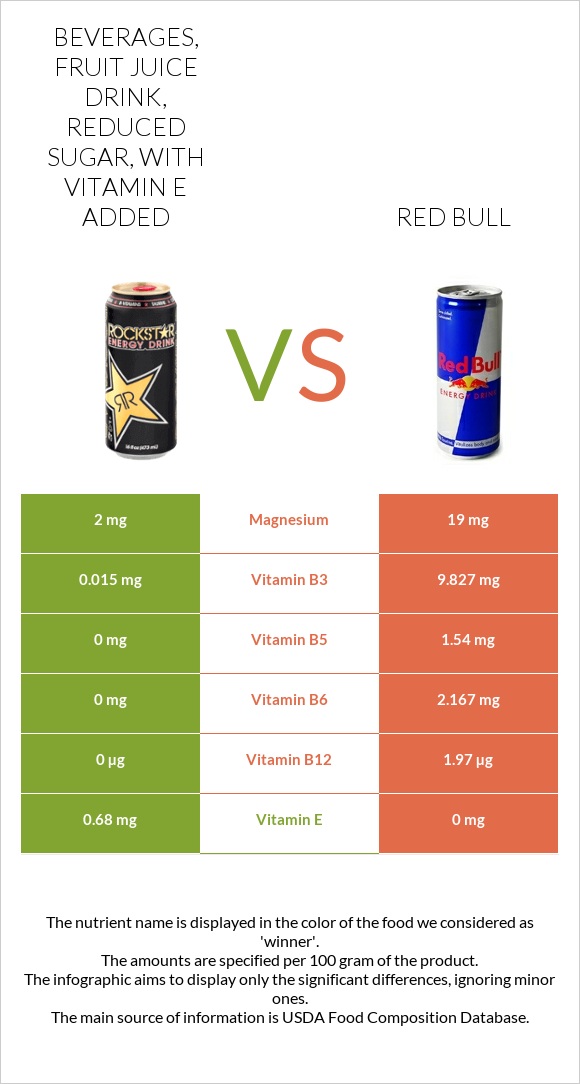 Beverages, fruit juice drink, reduced sugar, with vitamin E added vs Red Bull infographic