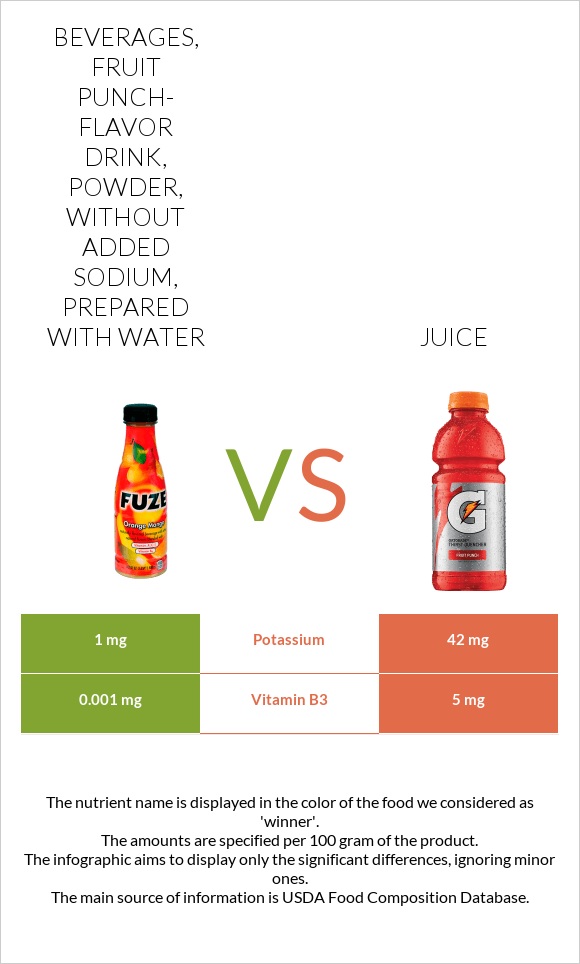 Beverages, fruit punch-flavor drink, powder, without added sodium, prepared with water vs Հյութ infographic