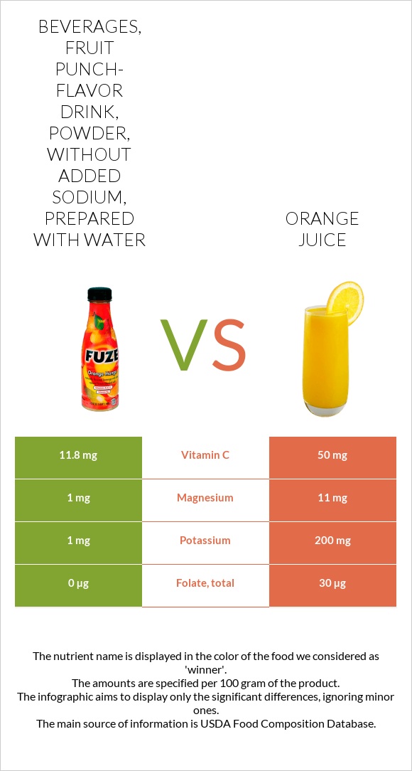 Beverages, fruit punch-flavor drink, powder, without added sodium, prepared with water vs Նարնջի հյութ infographic