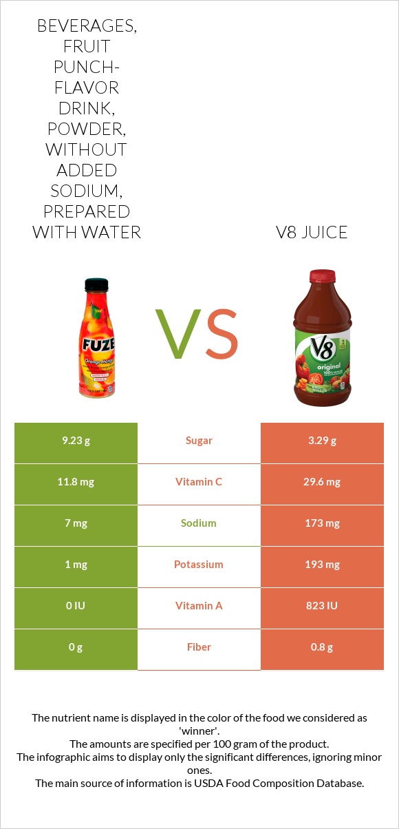 Beverages, fruit punch-flavor drink, powder, without added sodium, prepared with water vs V8 juice infographic