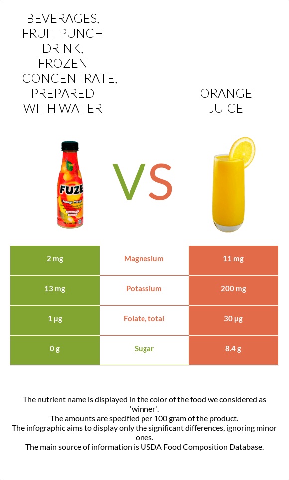 Beverages, Fruit punch drink, frozen concentrate, prepared with water vs Նարնջի հյութ infographic