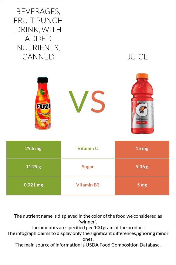 Beverages, Fruit punch drink, with added nutrients, canned vs Հյութ infographic