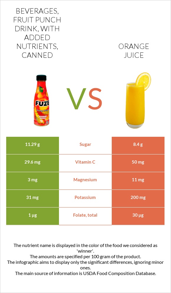 Beverages, Fruit punch drink, with added nutrients, canned vs Նարնջի հյութ infographic