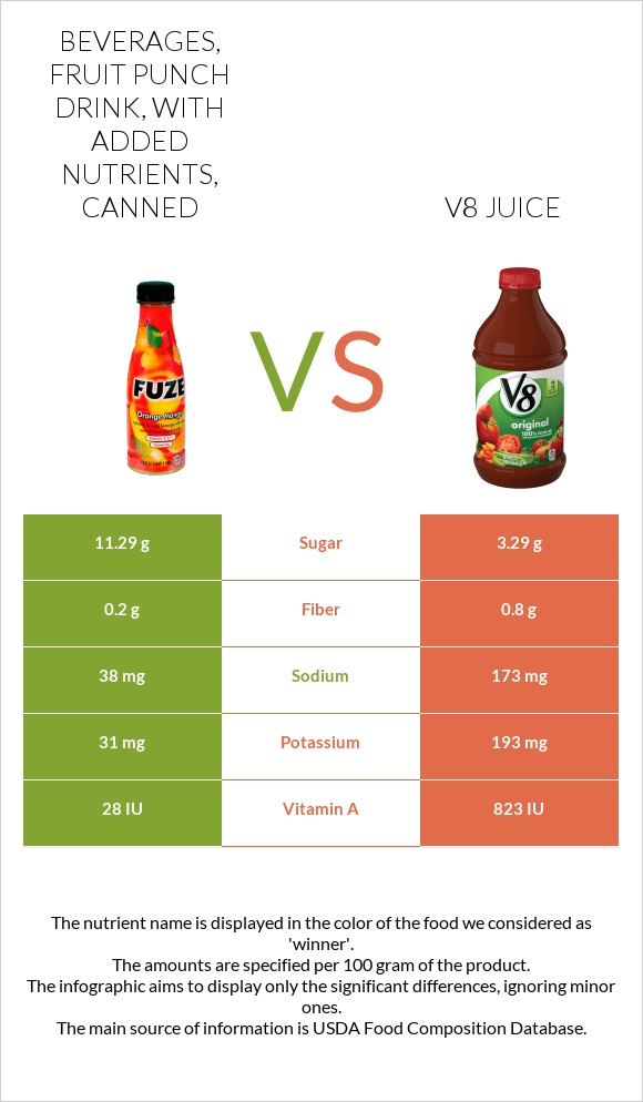 Beverages, Fruit punch drink, with added nutrients, canned vs V8 juice infographic