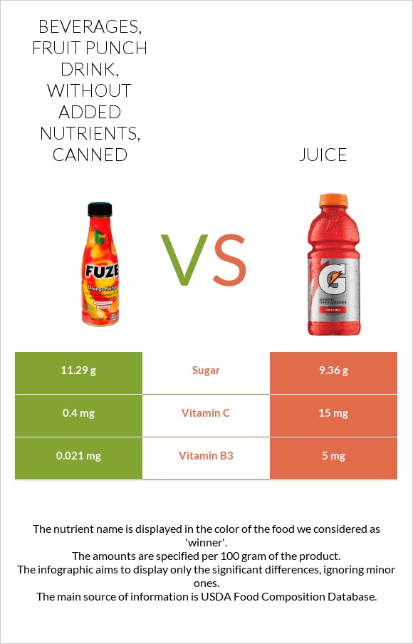 Beverages, fruit punch drink, without added nutrients, canned vs Հյութ infographic