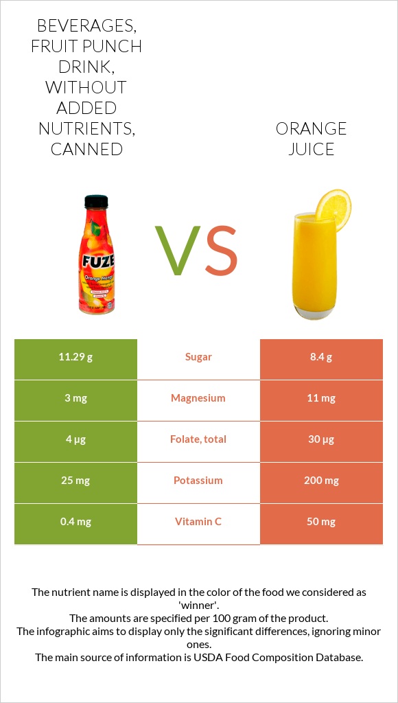 Beverages, fruit punch drink, without added nutrients, canned vs Նարնջի հյութ infographic