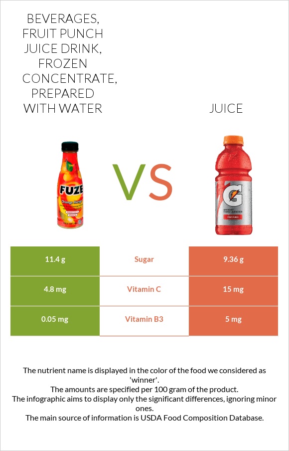 Beverages, fruit punch juice drink, frozen concentrate, prepared with water vs Հյութ infographic