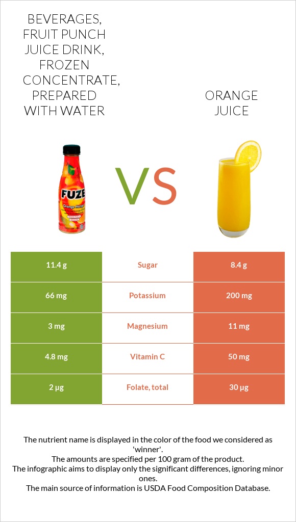 Beverages, fruit punch juice drink, frozen concentrate, prepared with water vs Նարնջի հյութ infographic