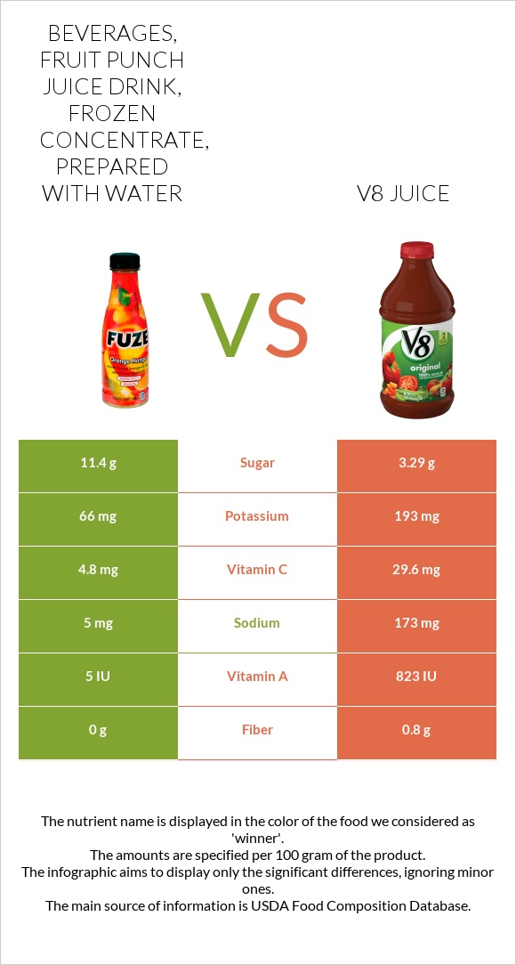 Beverages, fruit punch juice drink, frozen concentrate, prepared with water vs V8 juice infographic
