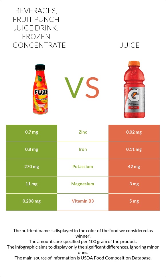 Beverages, fruit punch juice drink, frozen concentrate vs Հյութ infographic