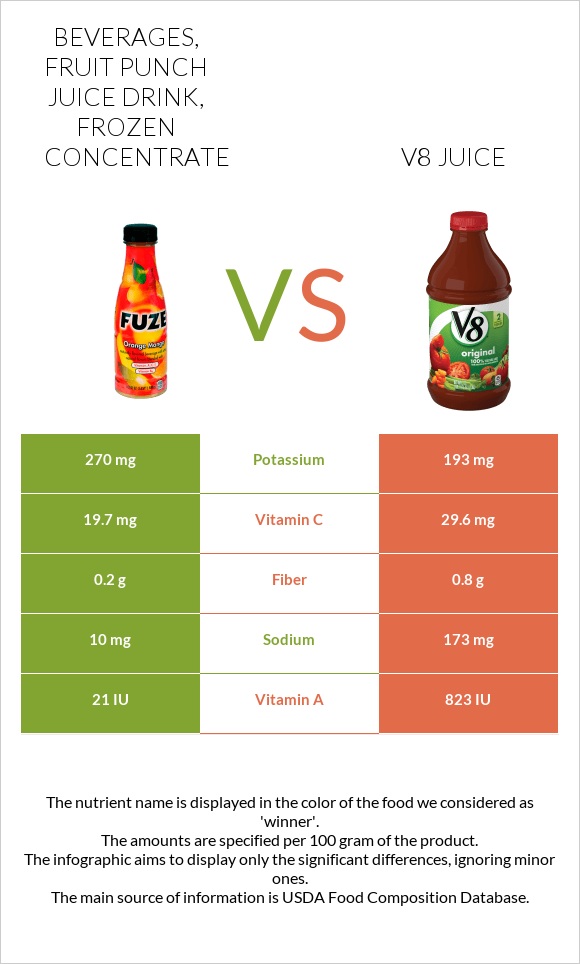 Beverages, fruit punch juice drink, frozen concentrate vs V8 juice infographic