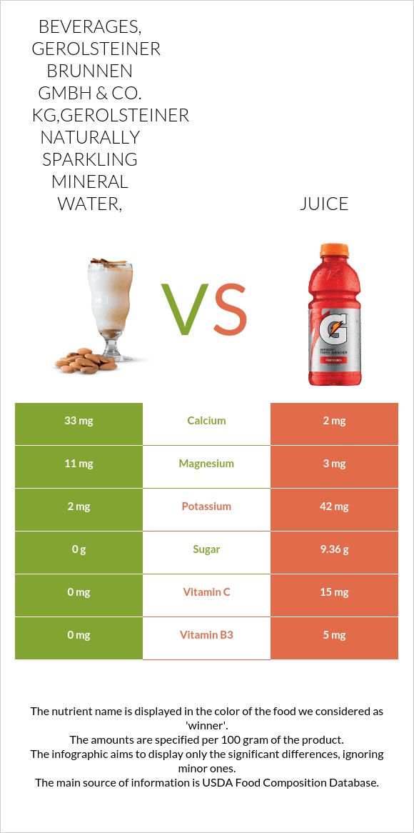 Beverages, GEROLSTEINER BRUNNEN GmbH & Co. KG,Gerolsteiner naturally sparkling mineral water, vs Juice infographic