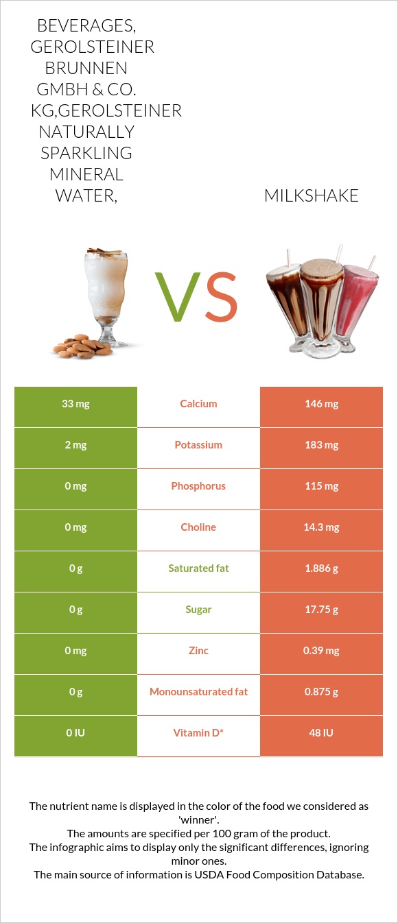 Beverages, GEROLSTEINER BRUNNEN GmbH & Co. KG,Gerolsteiner naturally sparkling mineral water, vs Milkshake infographic