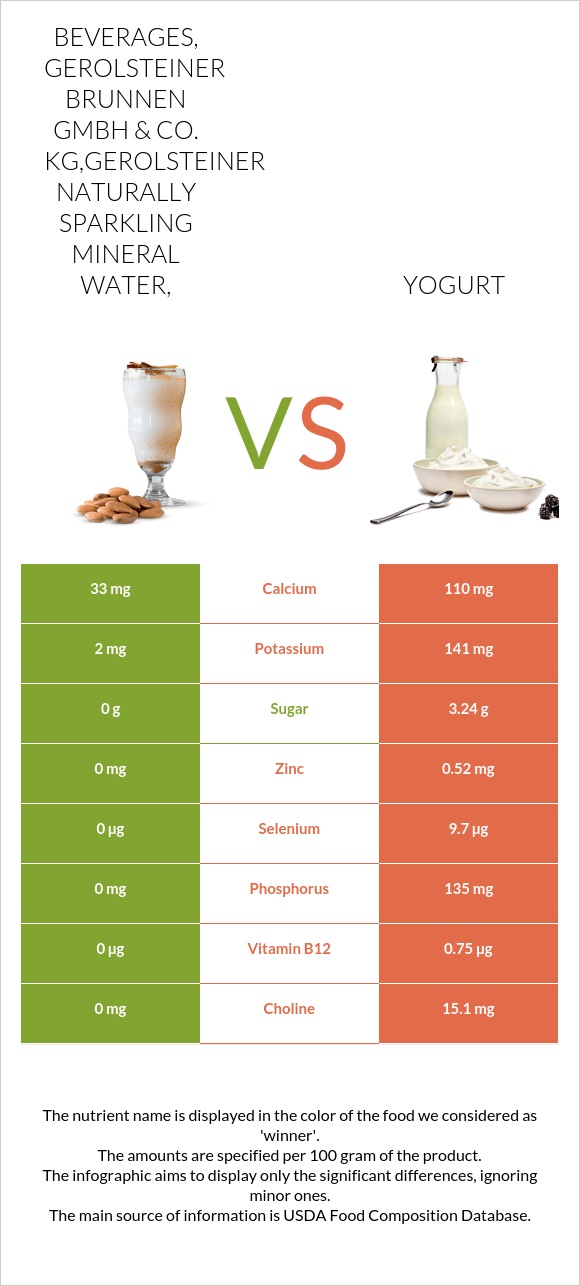Beverages, GEROLSTEINER BRUNNEN GmbH & Co. KG,Gerolsteiner naturally sparkling mineral water, vs Yogurt infographic
