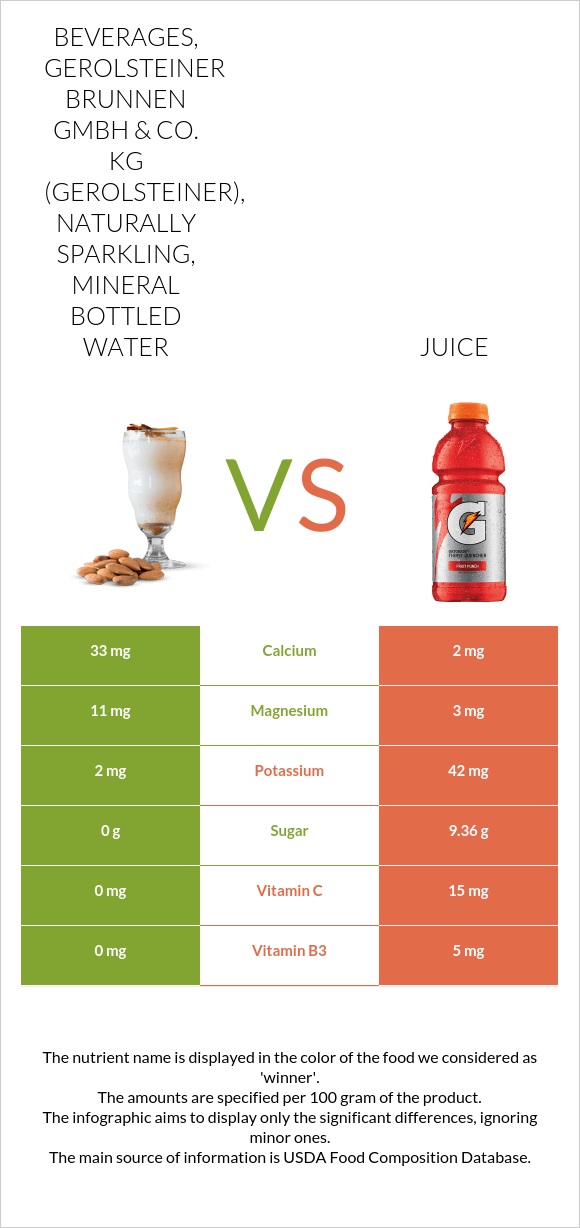 Beverages, GEROLSTEINER BRUNNEN GmbH & Co. KG (Gerolsteiner), naturally sparkling, mineral bottled water vs Juice infographic