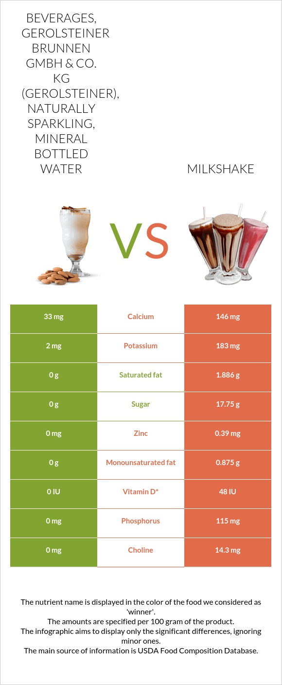 Beverages, GEROLSTEINER BRUNNEN GmbH & Co. KG (Gerolsteiner), naturally sparkling, mineral bottled water vs Milkshake infographic