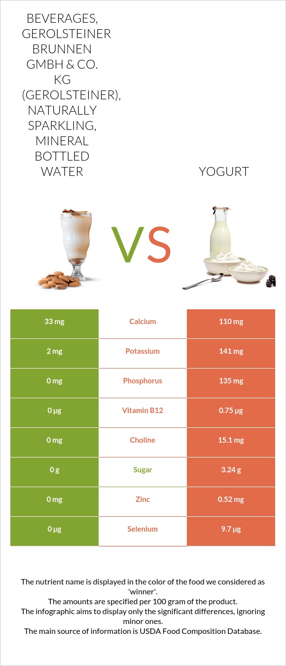 Beverages, GEROLSTEINER BRUNNEN GmbH & Co. KG (Gerolsteiner), naturally sparkling, mineral bottled water vs Yogurt infographic