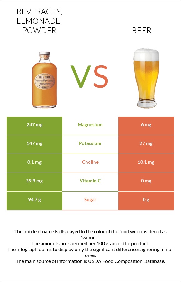 Beverages, Lemonade, powder vs Beer infographic