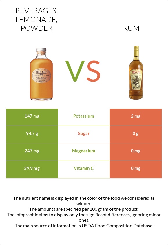 Beverages, Lemonade, powder vs. Rum — InDepth Nutrition Comparison