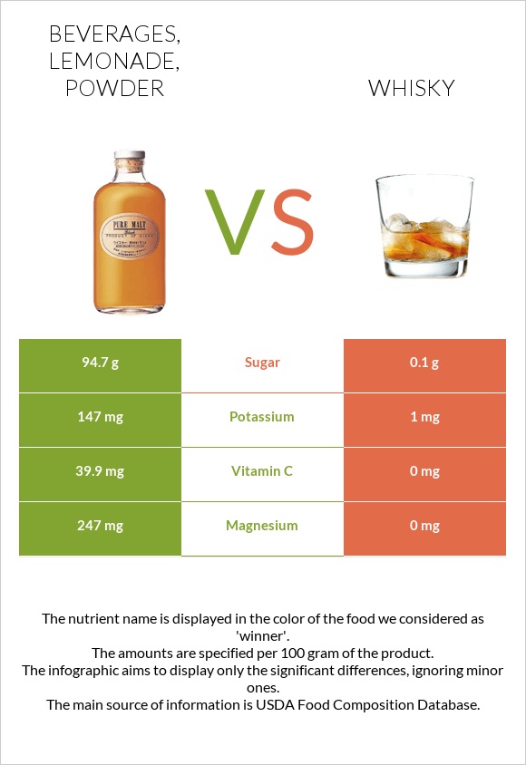 Beverages, Lemonade, powder vs Whisky infographic