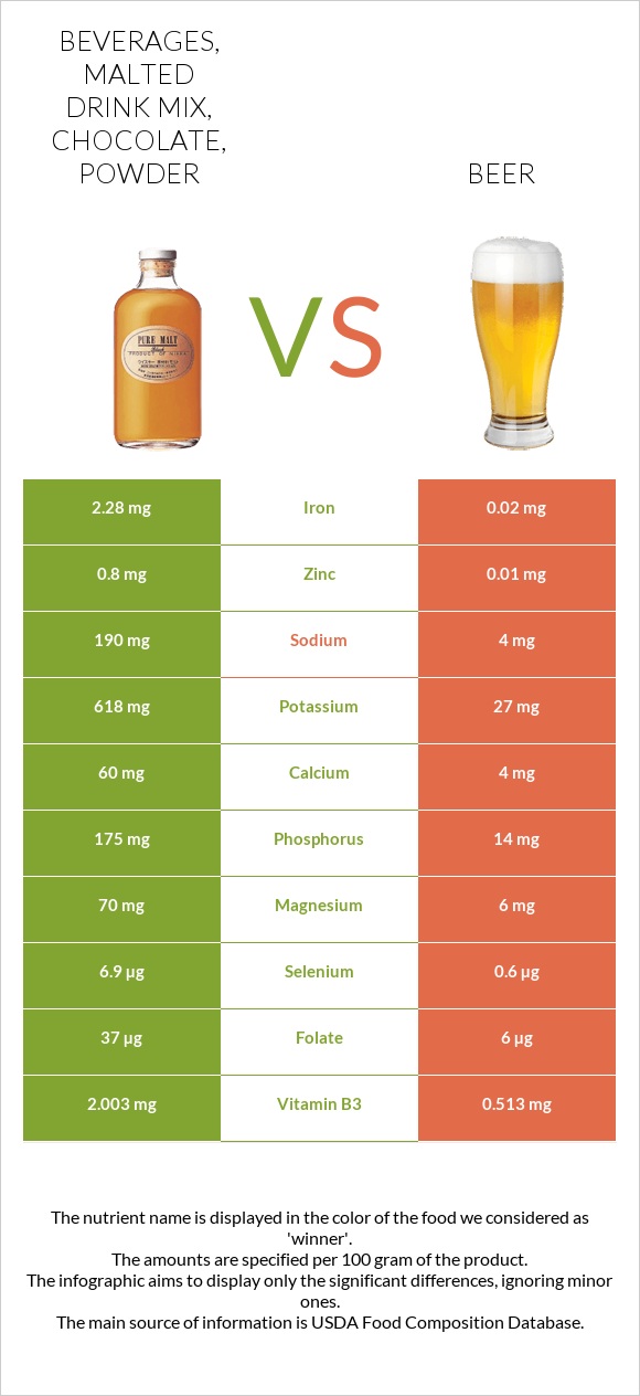 Beverages, malted drink mix, chocolate, powder vs Beer infographic