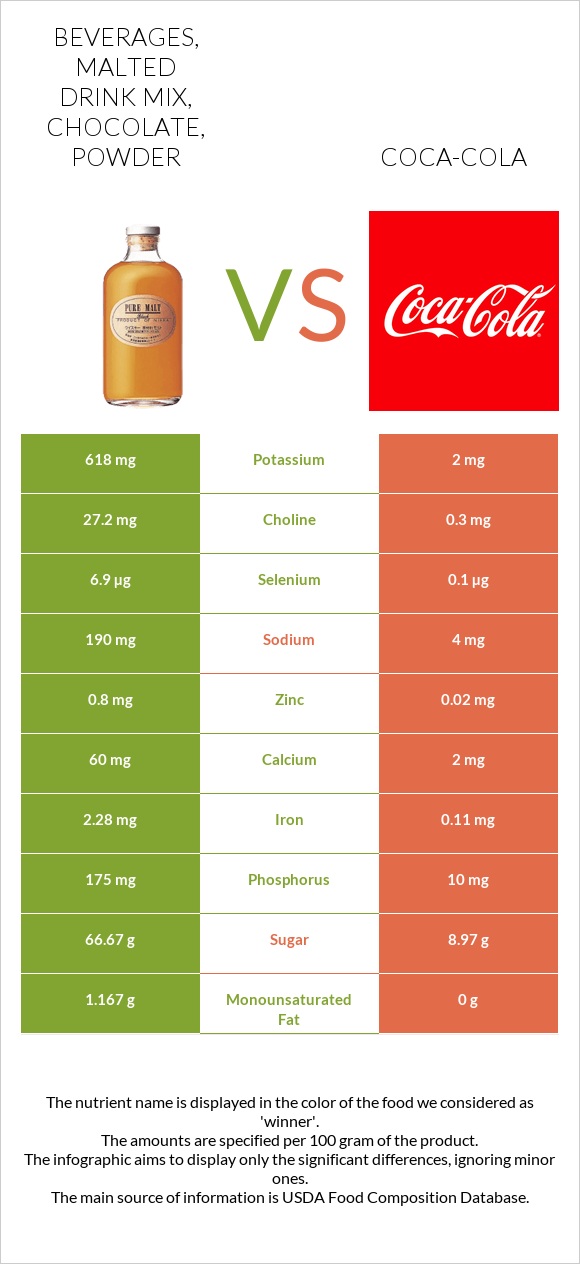 Beverages, malted drink mix, chocolate, powder vs Coca-Cola infographic