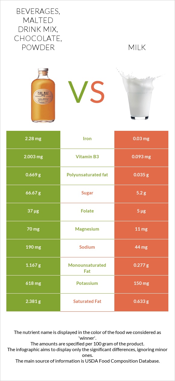 Beverages, malted drink mix, chocolate, powder vs Milk infographic