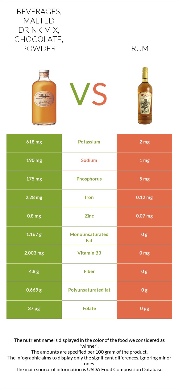 Beverages, malted drink mix, chocolate, powder vs Rum infographic