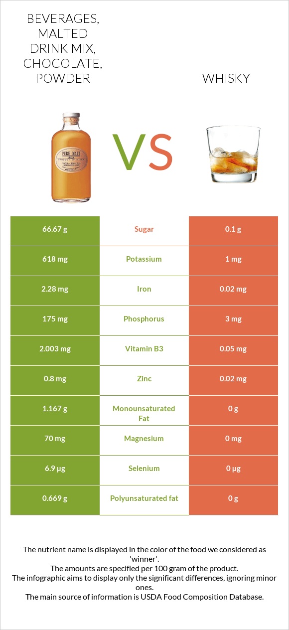 Beverages, malted drink mix, chocolate, powder vs Whisky infographic