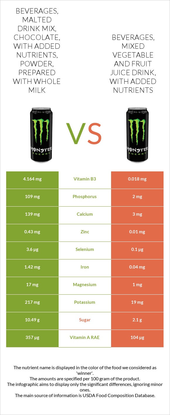 Beverages, Malted drink mix, chocolate, with added nutrients, powder, prepared with whole milk vs Beverages, Mixed vegetable and fruit juice drink, with added nutrients infographic