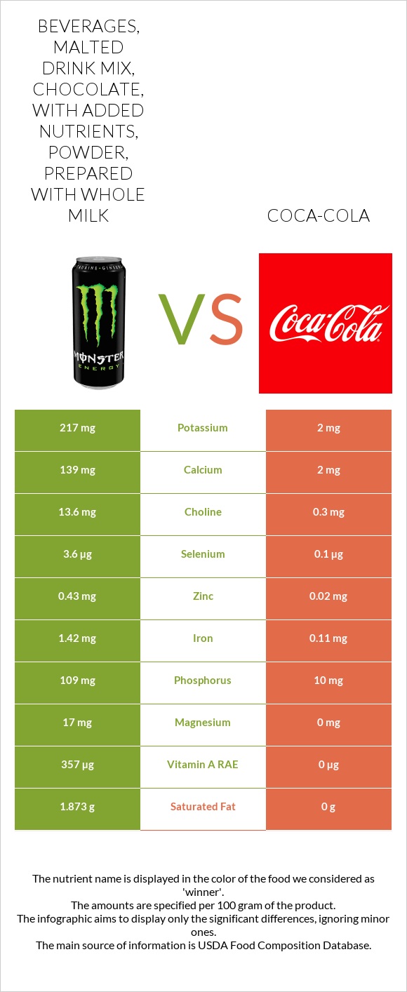 Beverages, Malted drink mix, chocolate, with added nutrients, powder, prepared with whole milk vs Coca-Cola infographic