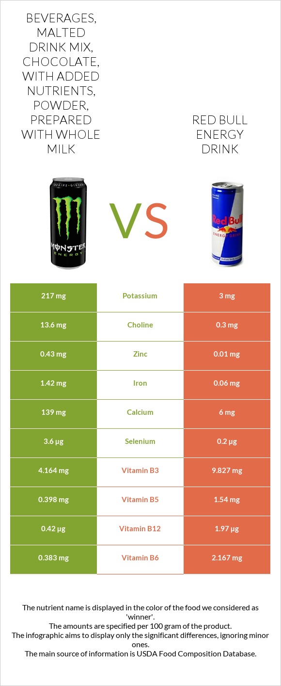 Beverages, Malted drink mix, chocolate, with added nutrients, powder, prepared with whole milk vs Red Bull Energy Drink  infographic