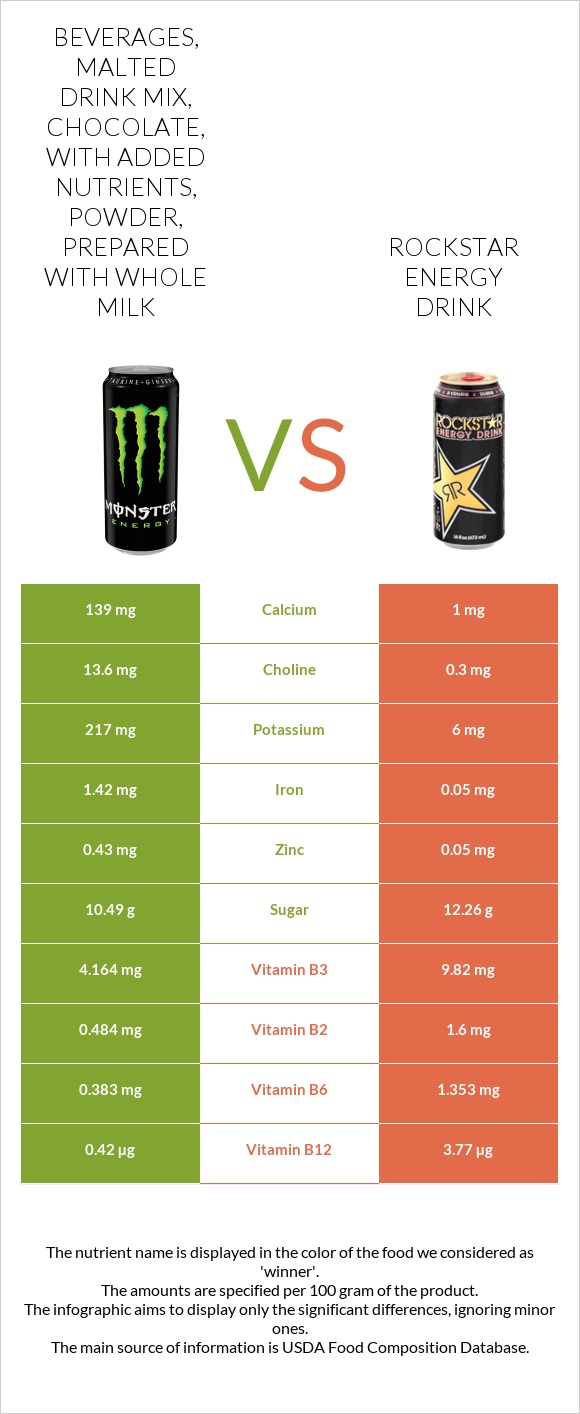 Beverages, Malted drink mix, chocolate, with added nutrients, powder, prepared with whole milk vs Rockstar energy drink infographic