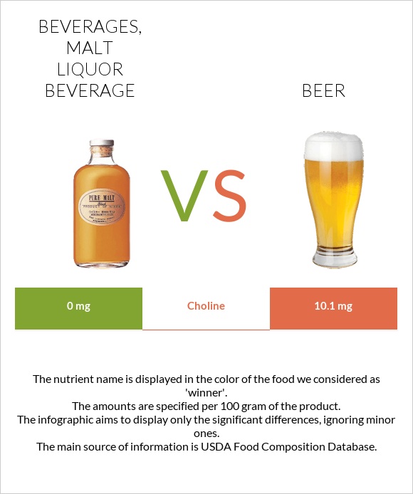 Beverages, Malt liquor beverage vs Beer infographic