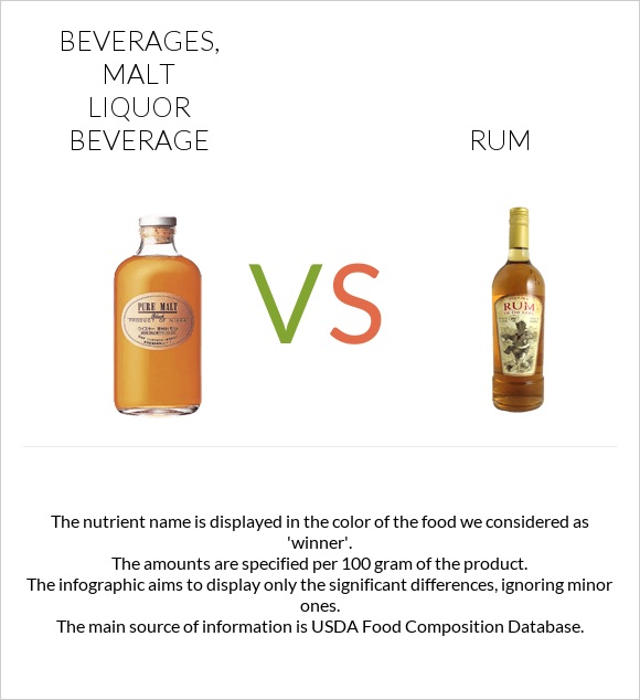 Beverages, Malt liquor beverage vs Rum infographic