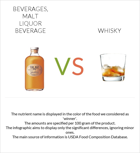 Beverages, Malt liquor beverage vs Whisky infographic